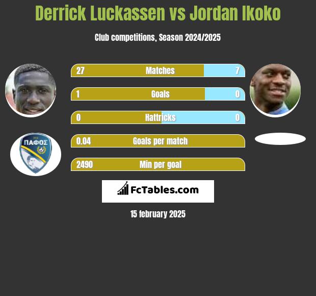 Derrick Luckassen vs Jordan Ikoko h2h player stats