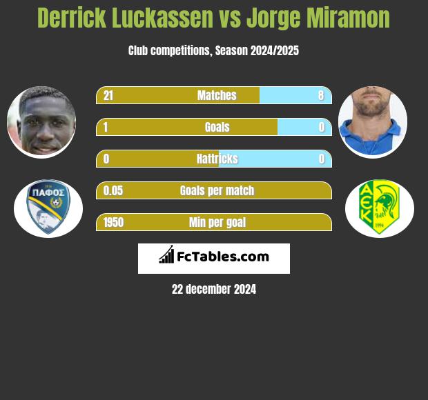 Derrick Luckassen vs Jorge Miramon h2h player stats