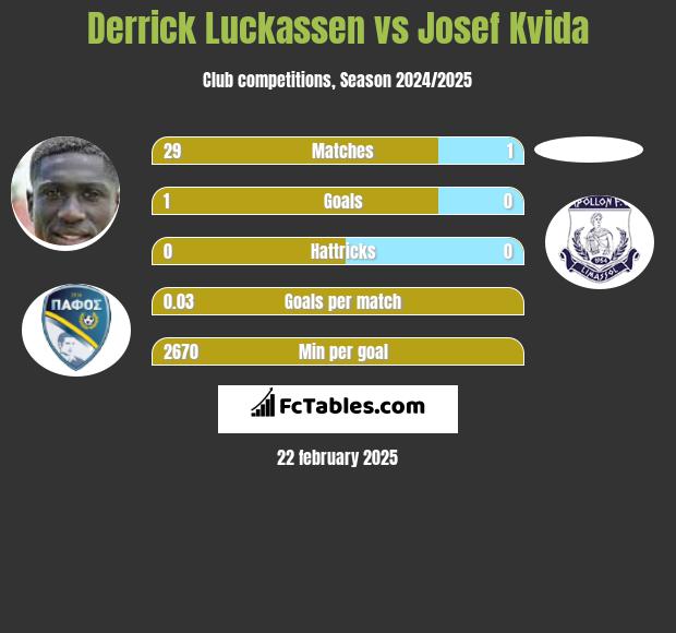 Derrick Luckassen vs Josef Kvida h2h player stats