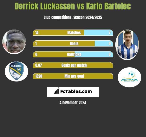 Derrick Luckassen vs Karlo Bartolec h2h player stats