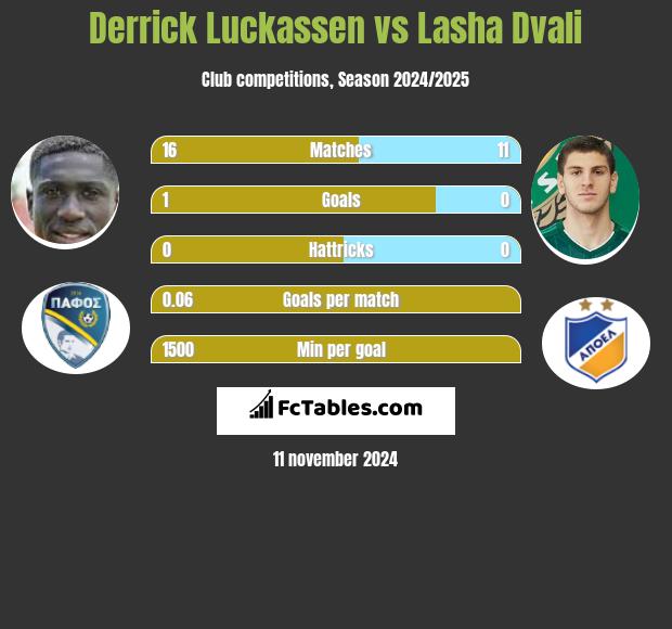 Derrick Luckassen vs Lasha Dvali h2h player stats