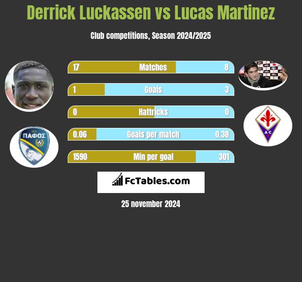 Derrick Luckassen vs Lucas Martinez h2h player stats