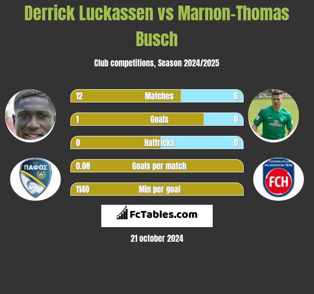 Derrick Luckassen vs Marnon-Thomas Busch h2h player stats