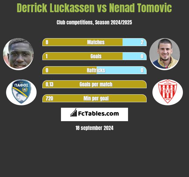 Derrick Luckassen vs Nenad Tomovic h2h player stats