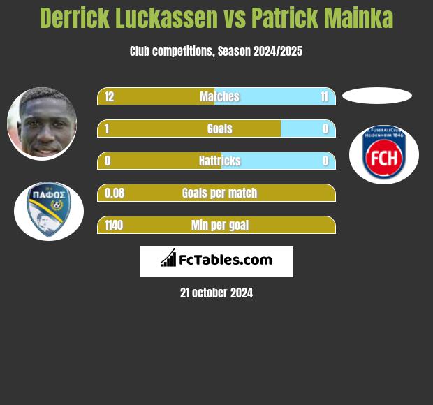 Derrick Luckassen vs Patrick Mainka h2h player stats