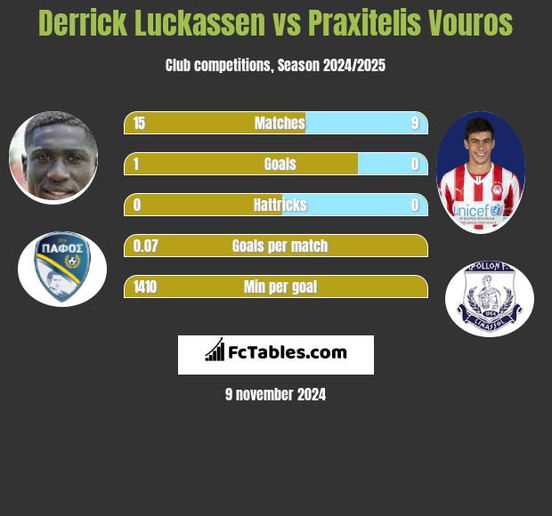 Derrick Luckassen vs Praxitelis Vouros h2h player stats