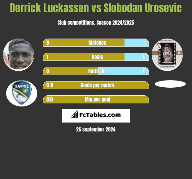 Derrick Luckassen vs Slobodan Urosevic h2h player stats