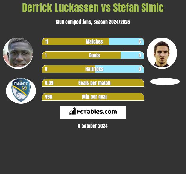 Derrick Luckassen vs Stefan Simic h2h player stats