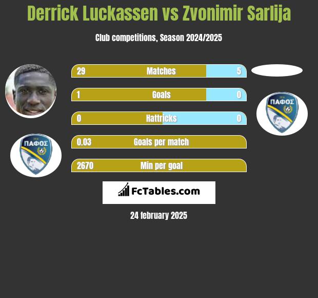 Derrick Luckassen vs Zvonimir Sarlija h2h player stats