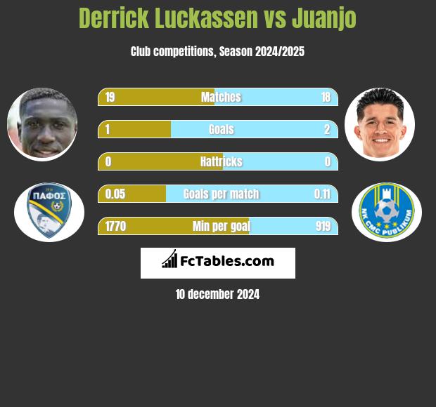 Derrick Luckassen vs Juanjo h2h player stats