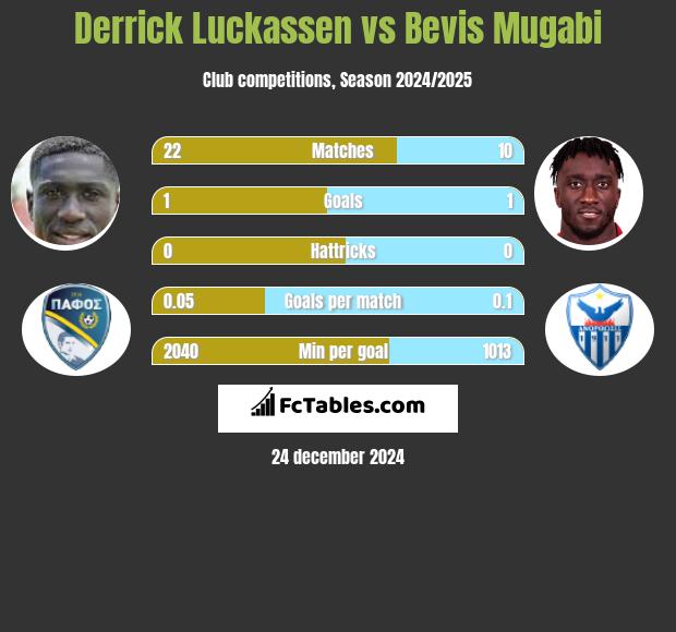 Derrick Luckassen vs Bevis Mugabi h2h player stats