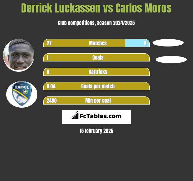 Derrick Luckassen vs Carlos Moros h2h player stats