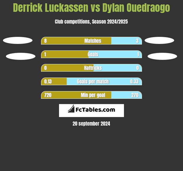 Derrick Luckassen vs Dylan Ouedraogo h2h player stats