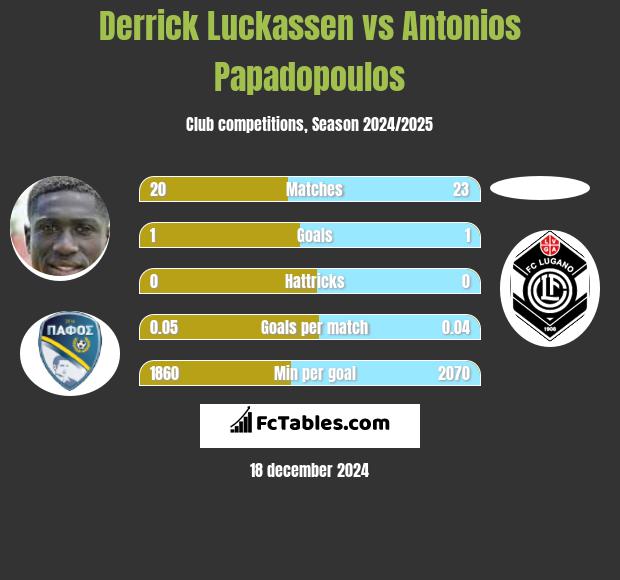 Derrick Luckassen vs Antonios Papadopoulos h2h player stats