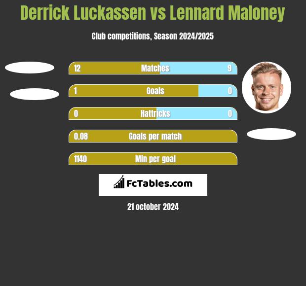 Derrick Luckassen vs Lennard Maloney h2h player stats