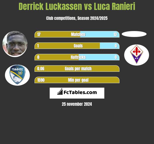 Derrick Luckassen vs Luca Ranieri h2h player stats