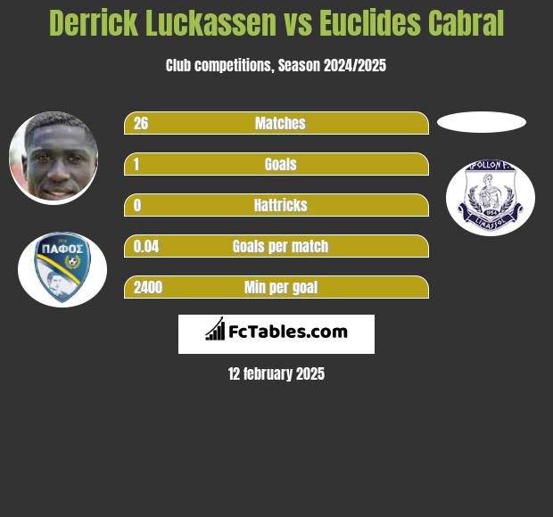 Derrick Luckassen vs Euclides Cabral h2h player stats