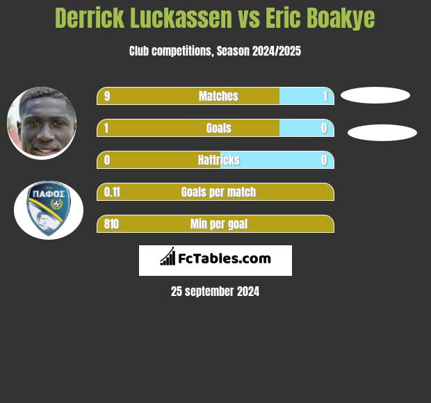 Derrick Luckassen vs Eric Boakye h2h player stats