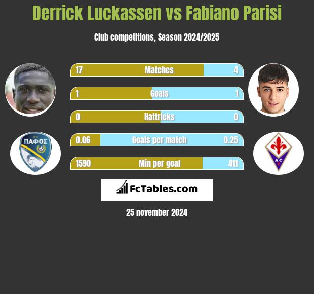 Derrick Luckassen vs Fabiano Parisi h2h player stats