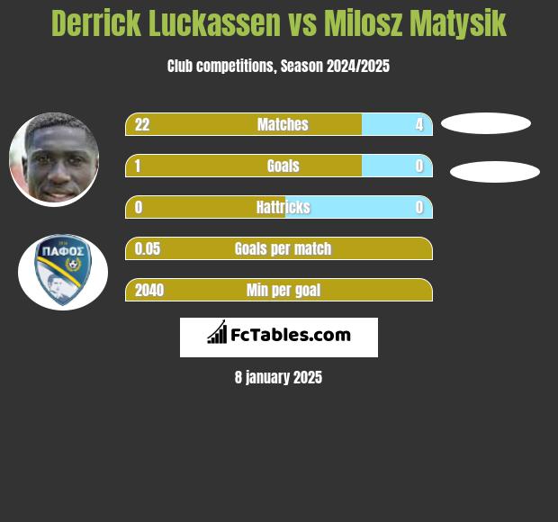 Derrick Luckassen vs Milosz Matysik h2h player stats