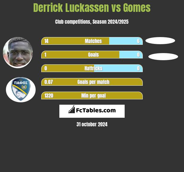 Derrick Luckassen vs Gomes h2h player stats