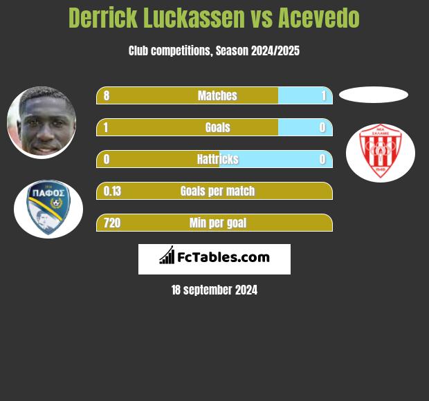 Derrick Luckassen vs Acevedo h2h player stats