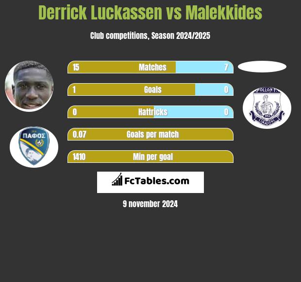 Derrick Luckassen vs Malekkides h2h player stats