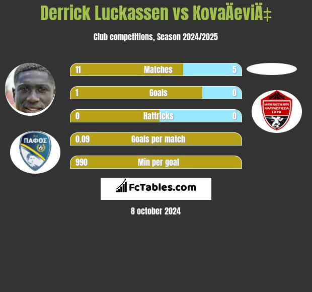 Derrick Luckassen vs KovaÄeviÄ‡ h2h player stats