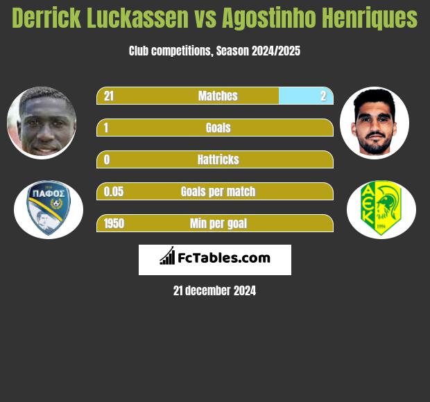 Derrick Luckassen vs Agostinho Henriques h2h player stats