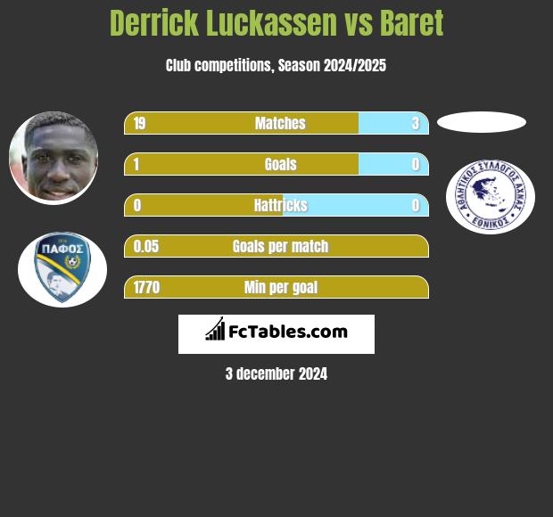 Derrick Luckassen vs Baret h2h player stats