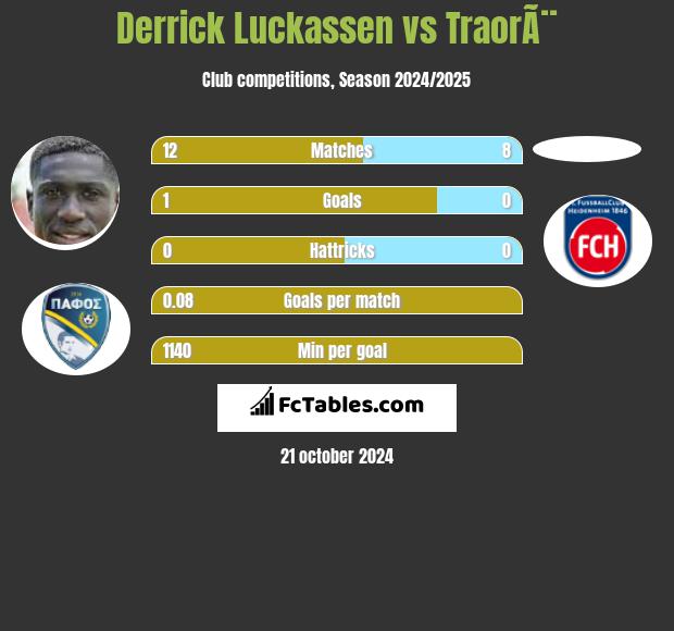 Derrick Luckassen vs TraorÃ¨ h2h player stats