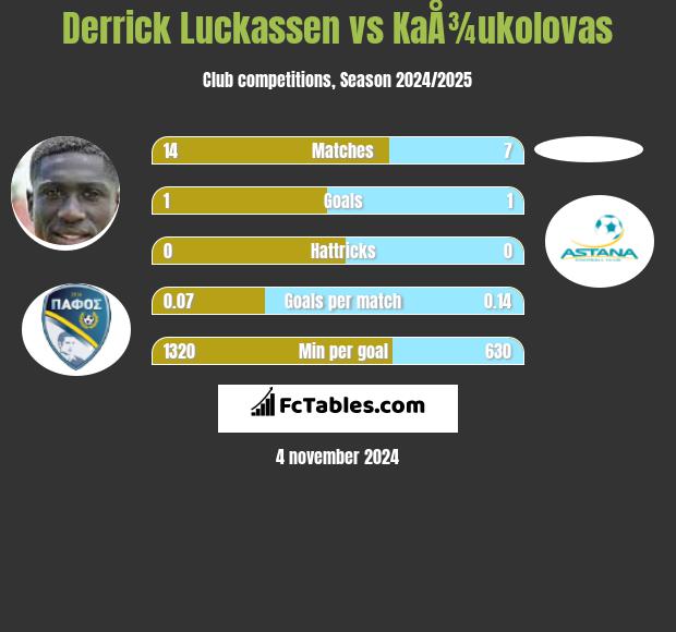 Derrick Luckassen vs KaÅ¾ukolovas h2h player stats