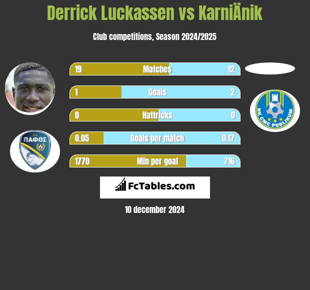 Derrick Luckassen vs KarniÄnik h2h player stats