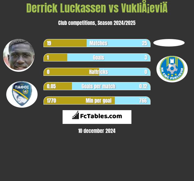 Derrick Luckassen vs VukliÅ¡eviÄ h2h player stats