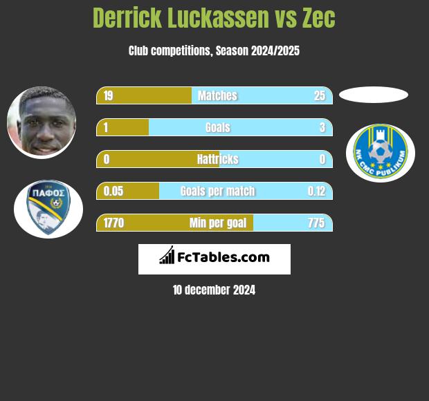 Derrick Luckassen vs Zec h2h player stats