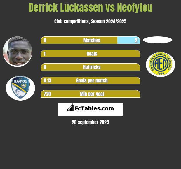 Derrick Luckassen vs Neofytou h2h player stats