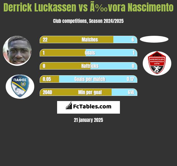 Derrick Luckassen vs Ã‰vora Nascimento h2h player stats