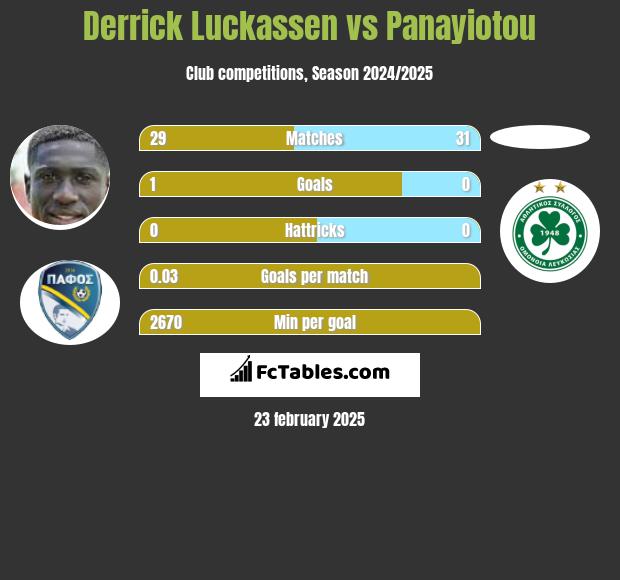 Derrick Luckassen vs Panayiotou h2h player stats