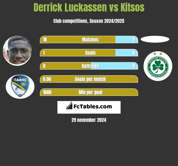 Derrick Luckassen vs Kitsos h2h player stats