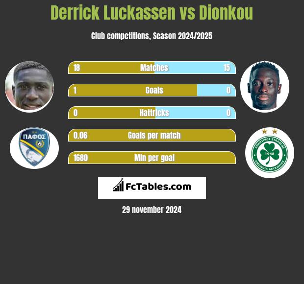 Derrick Luckassen vs Dionkou h2h player stats