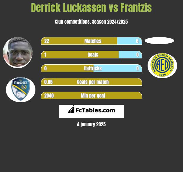 Derrick Luckassen vs Frantzis h2h player stats