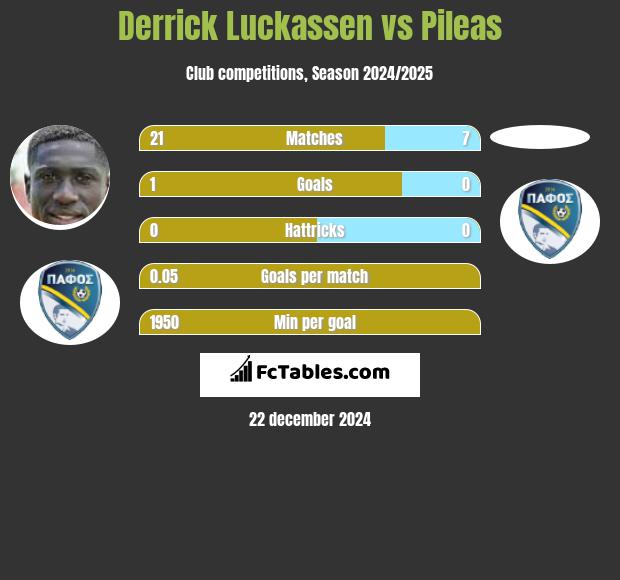 Derrick Luckassen vs Pileas h2h player stats