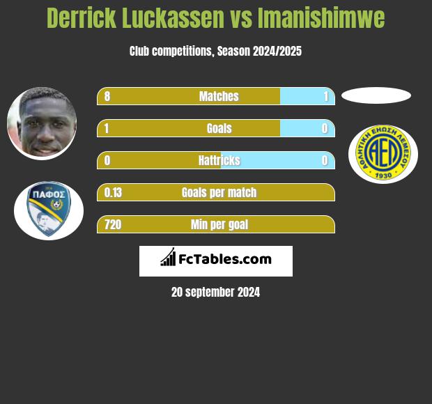 Derrick Luckassen vs Imanishimwe h2h player stats