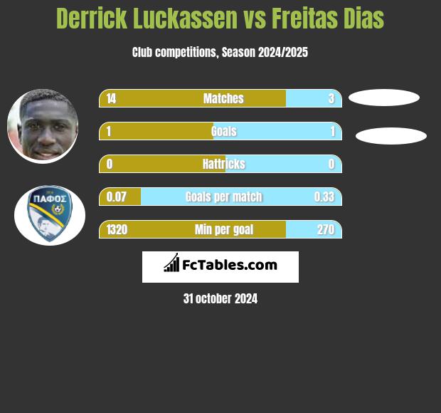 Derrick Luckassen vs Freitas Dias h2h player stats