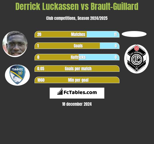 Derrick Luckassen vs Brault-Guillard h2h player stats