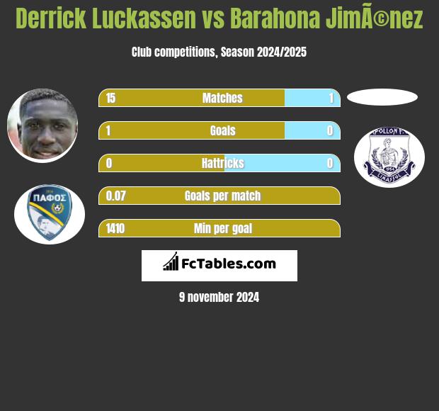 Derrick Luckassen vs Barahona JimÃ©nez h2h player stats