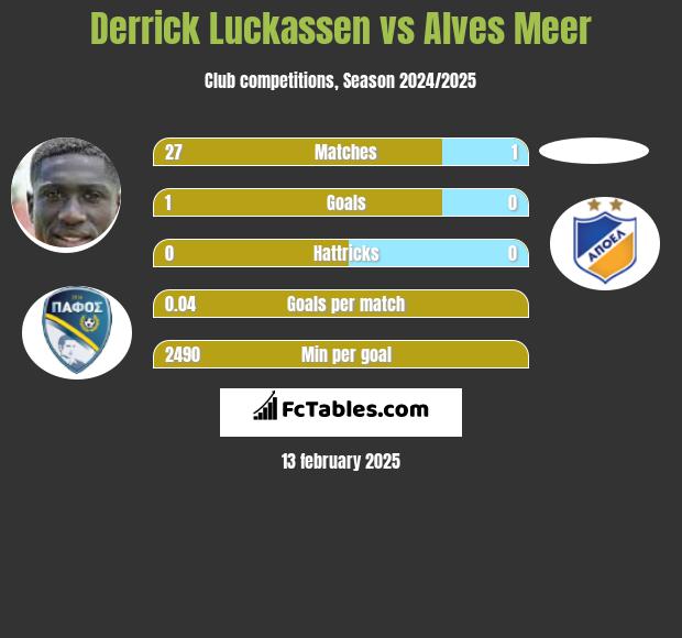 Derrick Luckassen vs Alves Meer h2h player stats