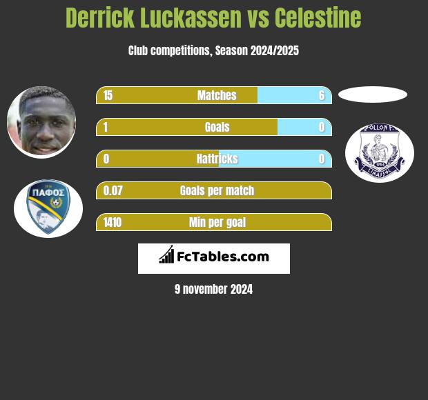 Derrick Luckassen vs Celestine h2h player stats