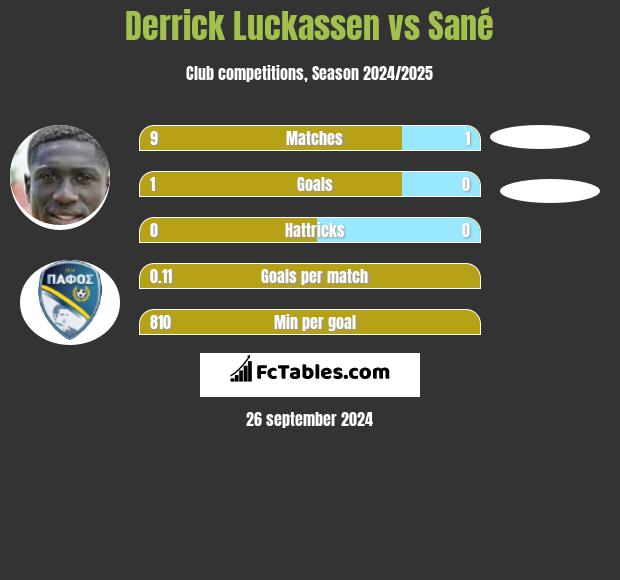 Derrick Luckassen vs Sané h2h player stats