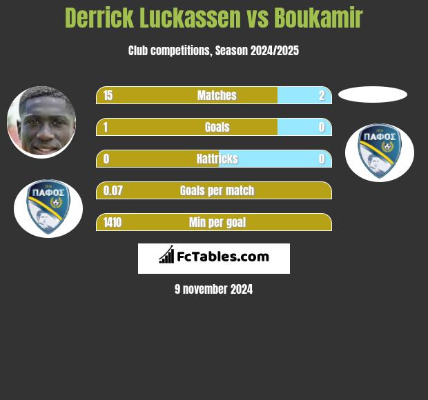 Derrick Luckassen vs Boukamir h2h player stats